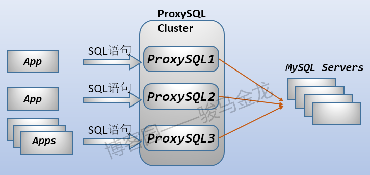ProxySQL 监控和统计